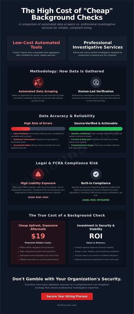 The Critical Risks of Using Cheap Online Background Checks in 2026