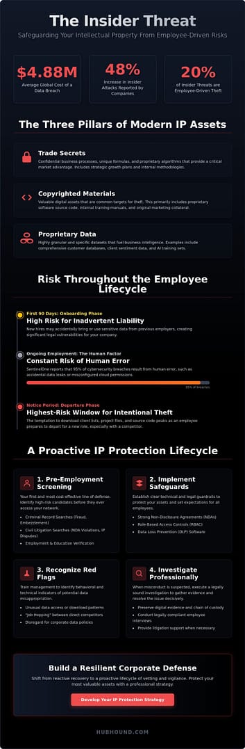 Preventing Intellectual Property Theft from Employees: The 2026 Corporate Strategy